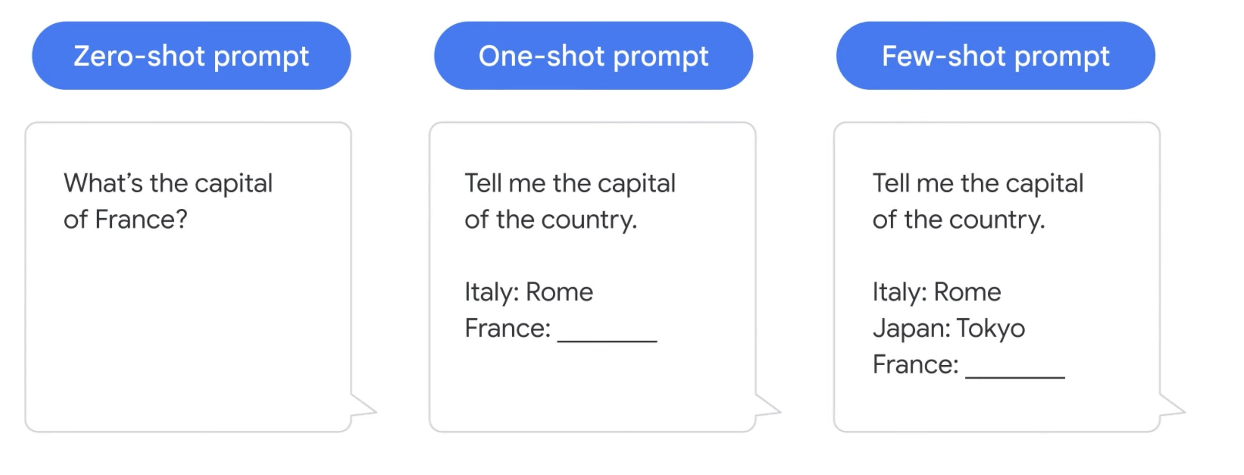 Types of prompts illustration
